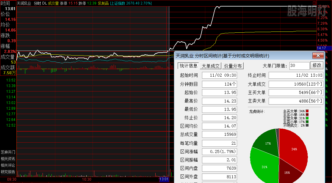 天润乳业  涨停板分时图.png