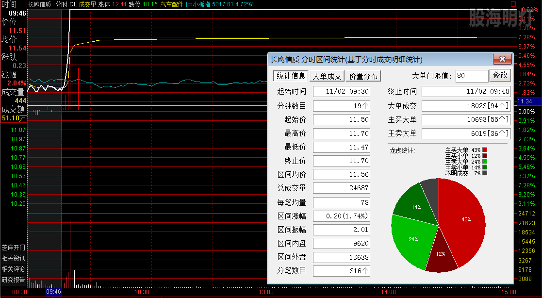 长鹰信息  涨停板分时图.png