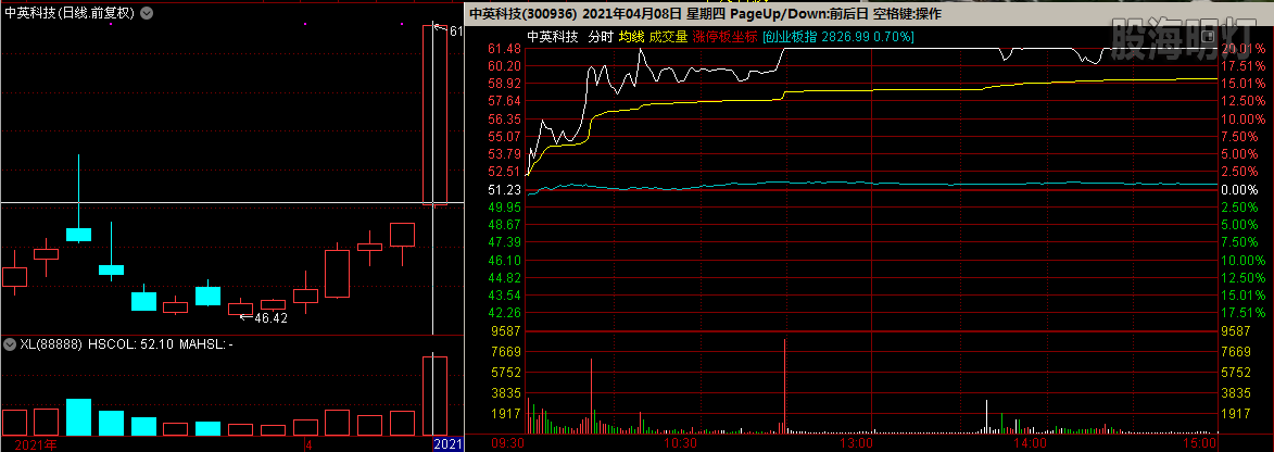 中英科技 跳空过高量假阴.png