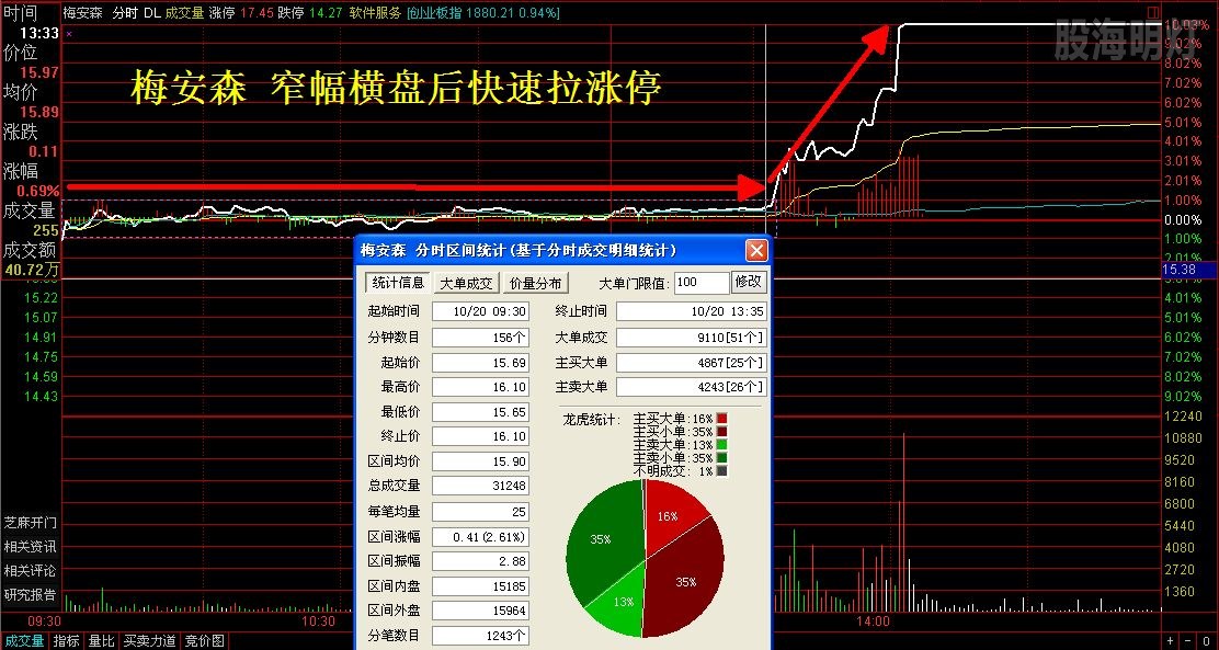 梅安森 横盘突破拉涨停1.jpg