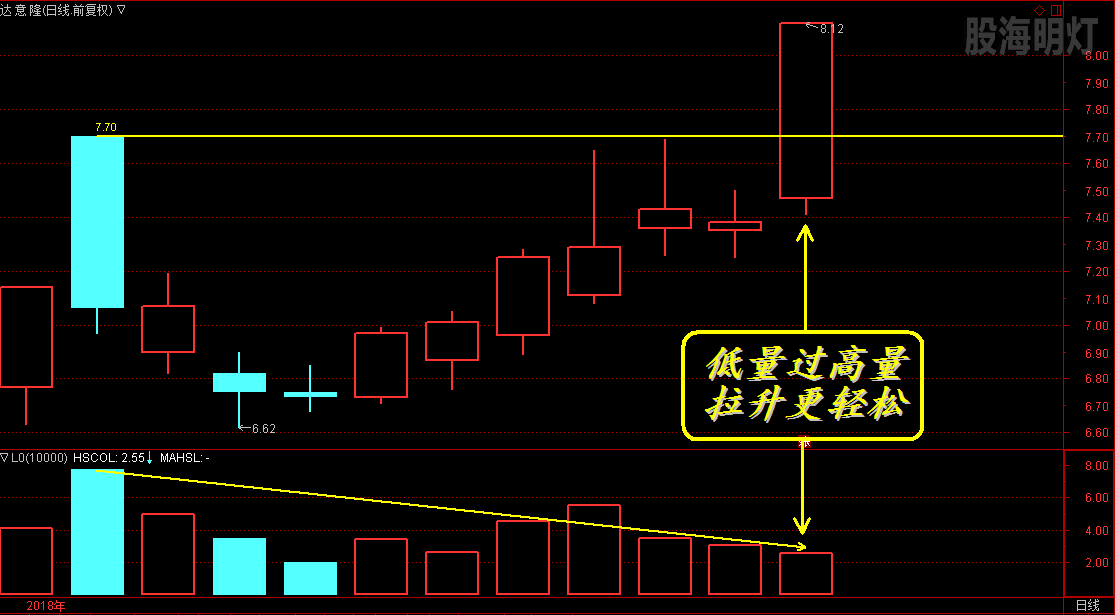 达意隆 低量过高量 拉升更轻松.png