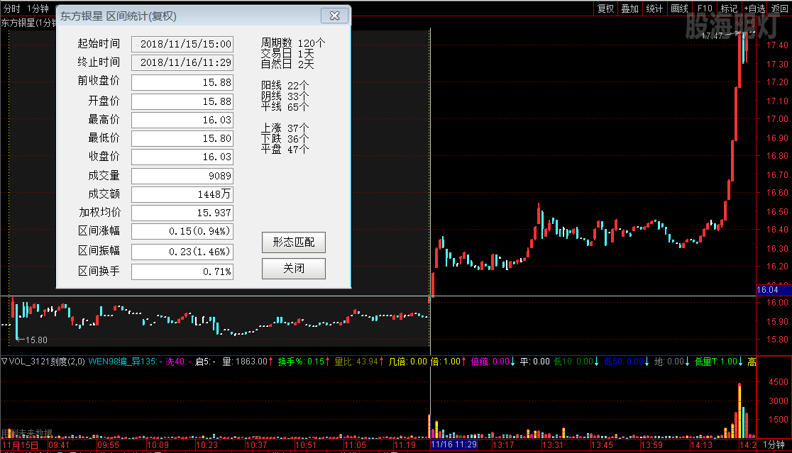 东方银星 1分钟 放量过左峰最佳买点.png