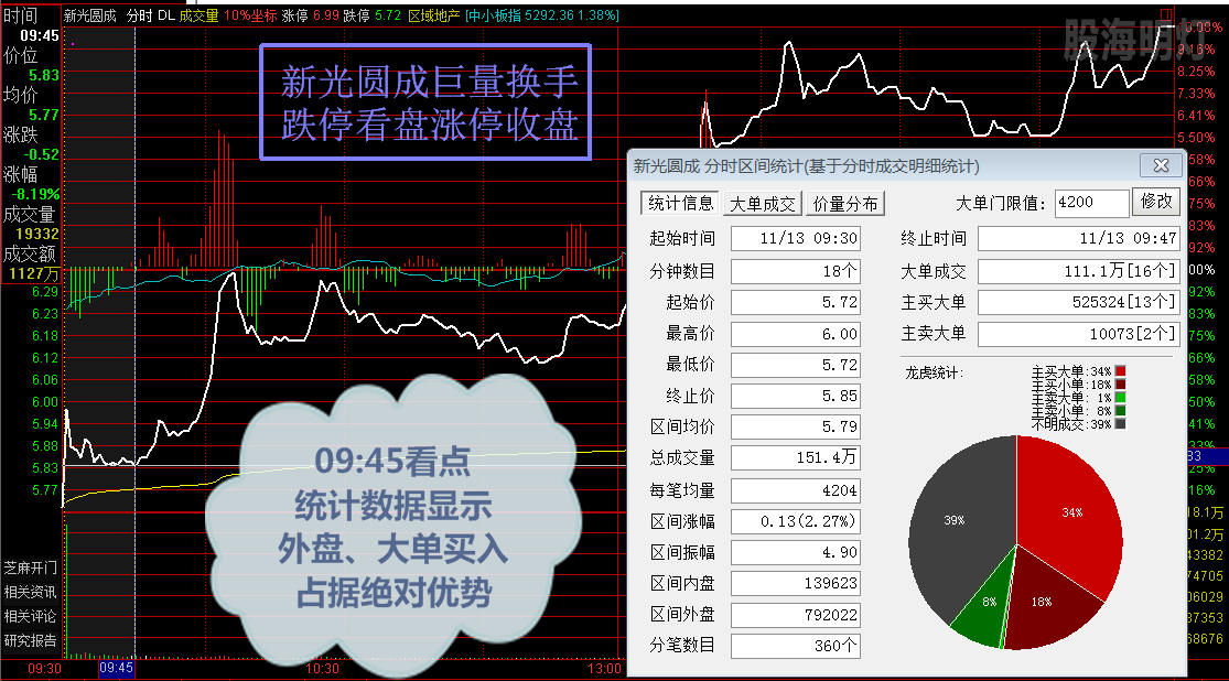 1、新光圆成 巨量跌停到涨停.png