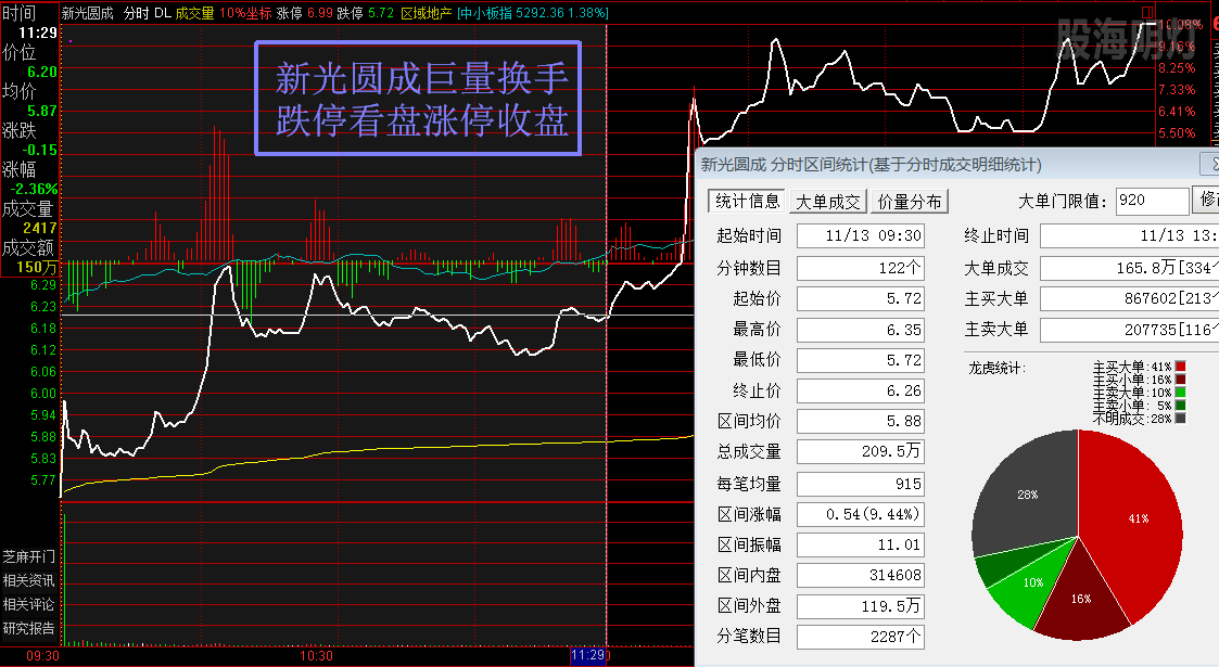 新光圆成 午盘看点.png