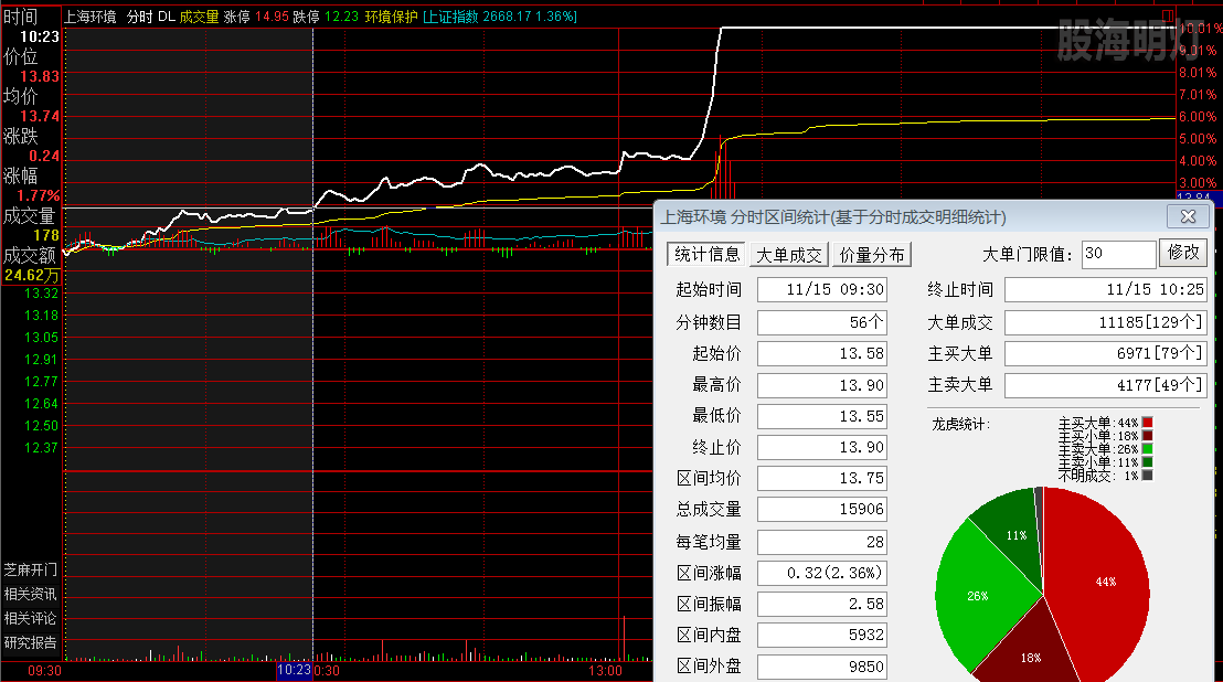 上海环境 过左峰买点.png