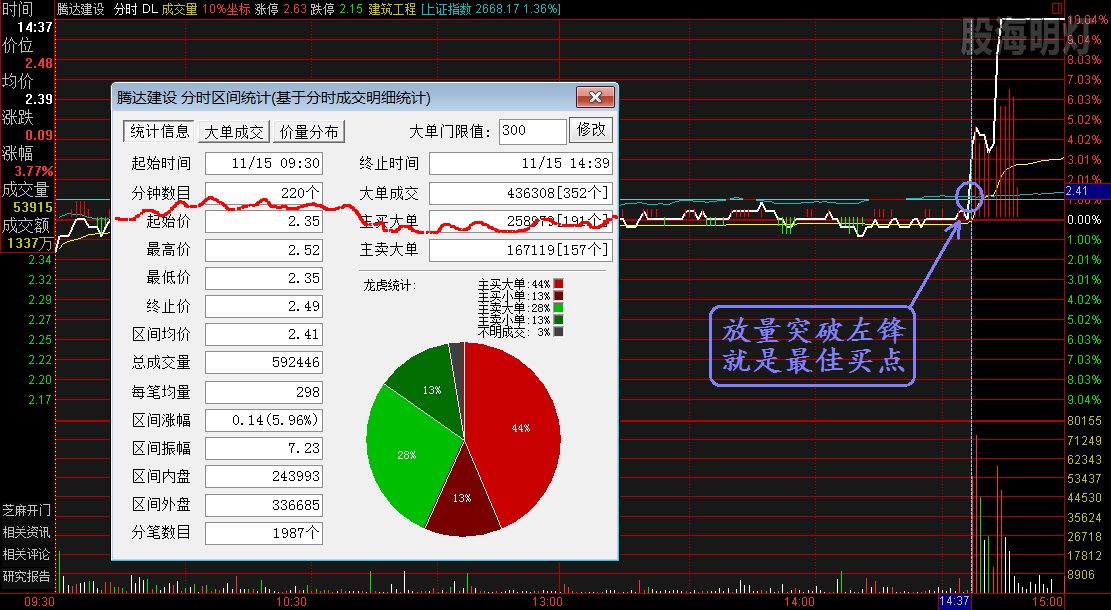 腾达建设  绞龙 放量突破左锋就是最佳买点.png