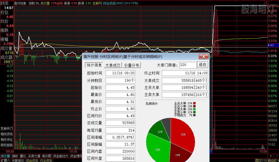 高升控股 放量过人线最佳买点.png