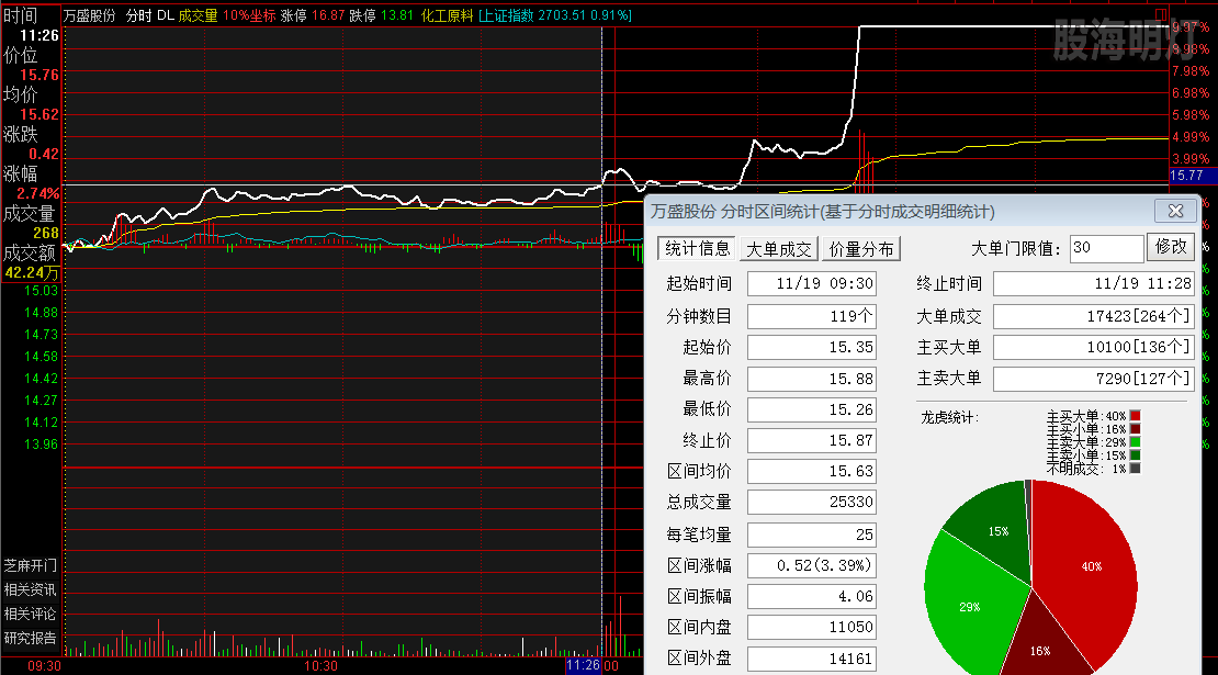 万盛股份 卧龙过左峰买点.png