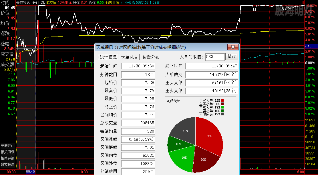 天威视讯 低点无量 过人线买点.png