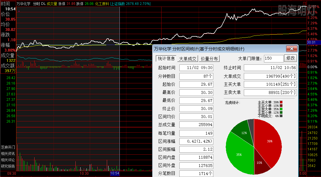 万华化学  涨停板分时图.png