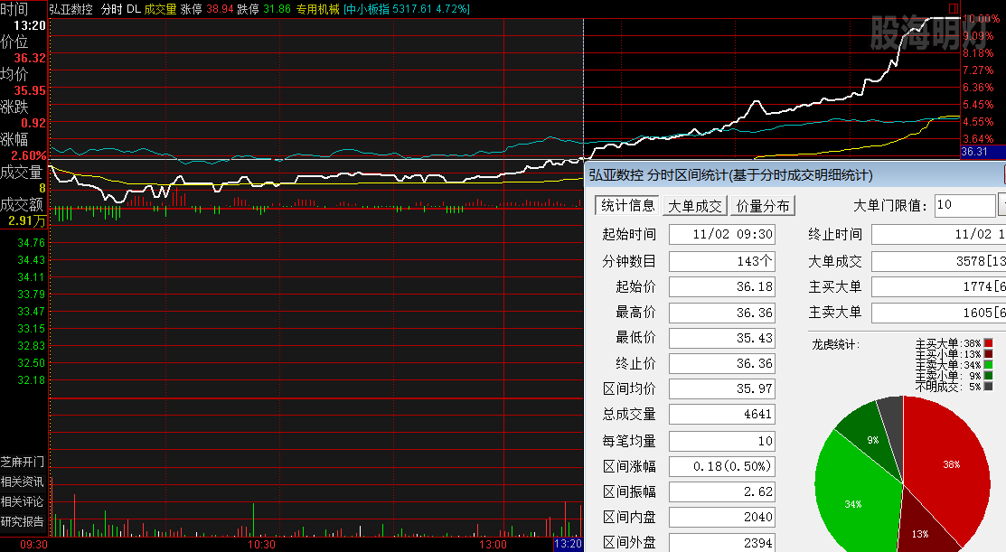 弘亚数控  涨停板分时图.png