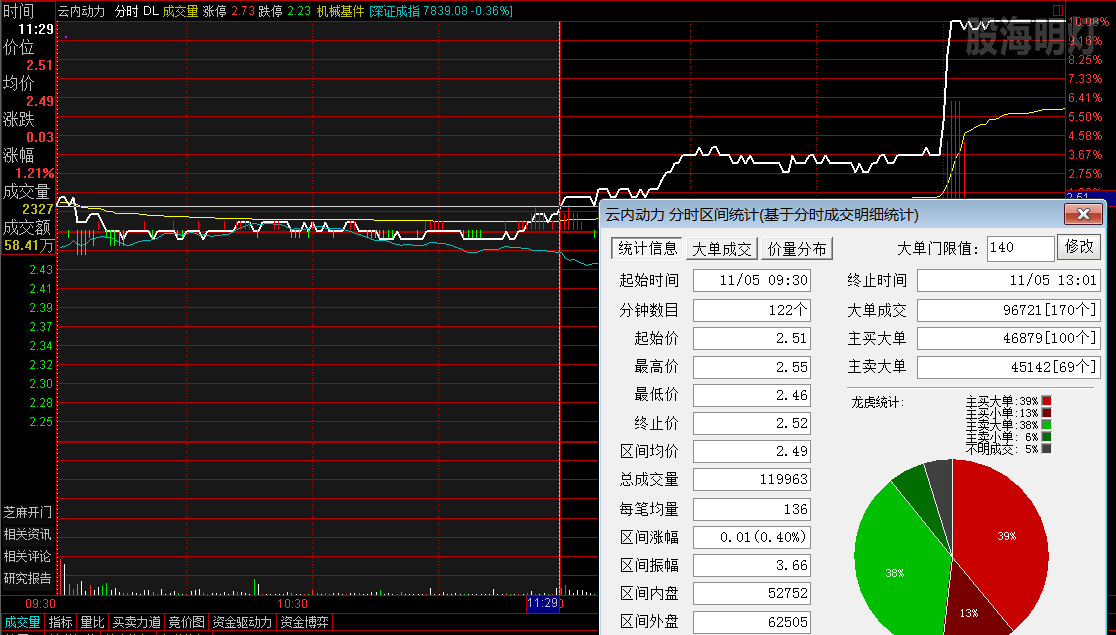 云内动力  涨停板分时图.png