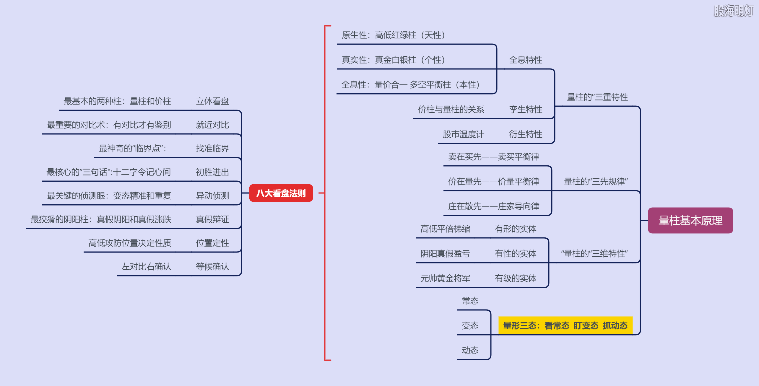 量学的基本原理