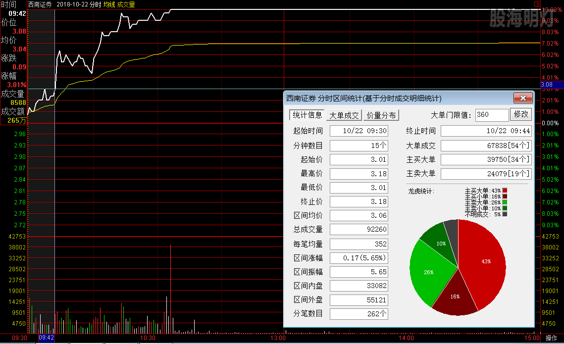 西南证券 181022底部第一板分时图.png