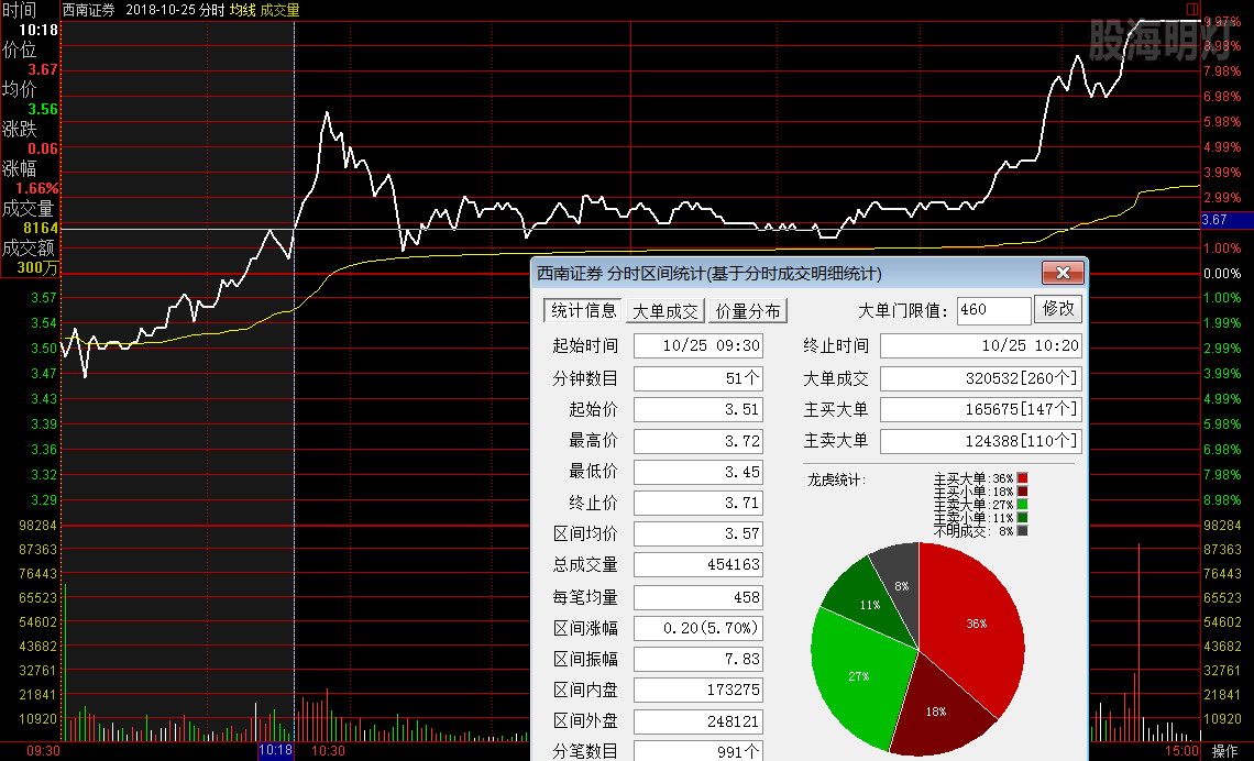 西南证券 181025涨停板分时图.png