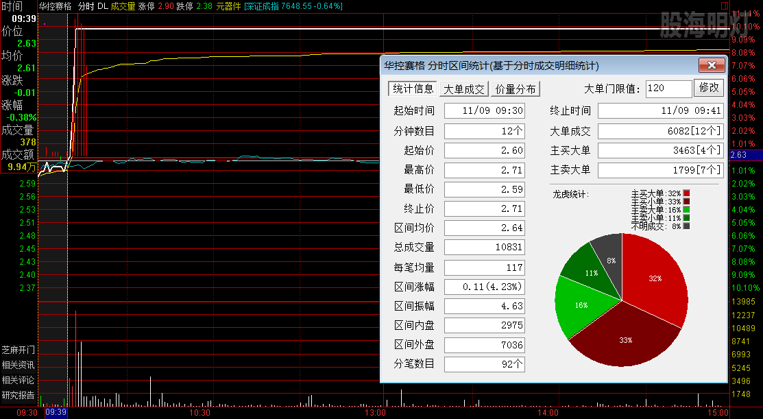 华控赛格  涨停板分时图.png
