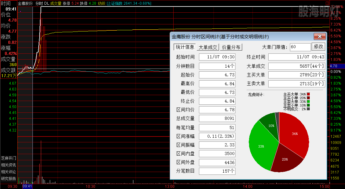 金鹰股份  涨停板分时图.png