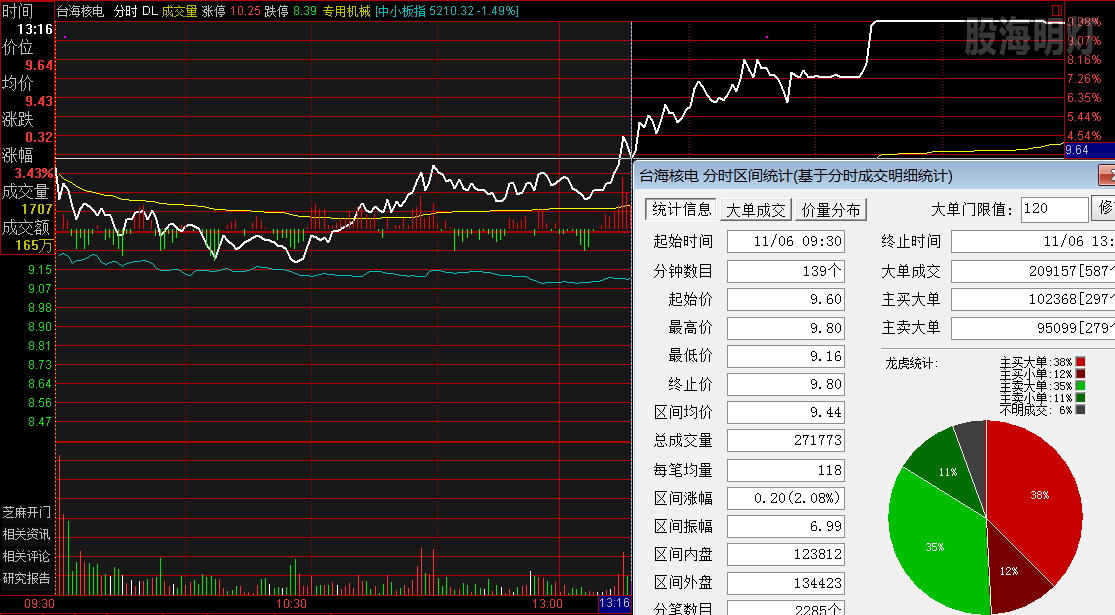 台海核电  涨停板分时图.png