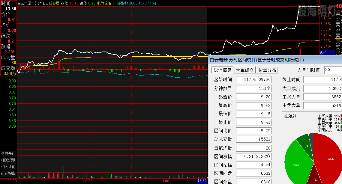 白云电器  涨停板分时图.png