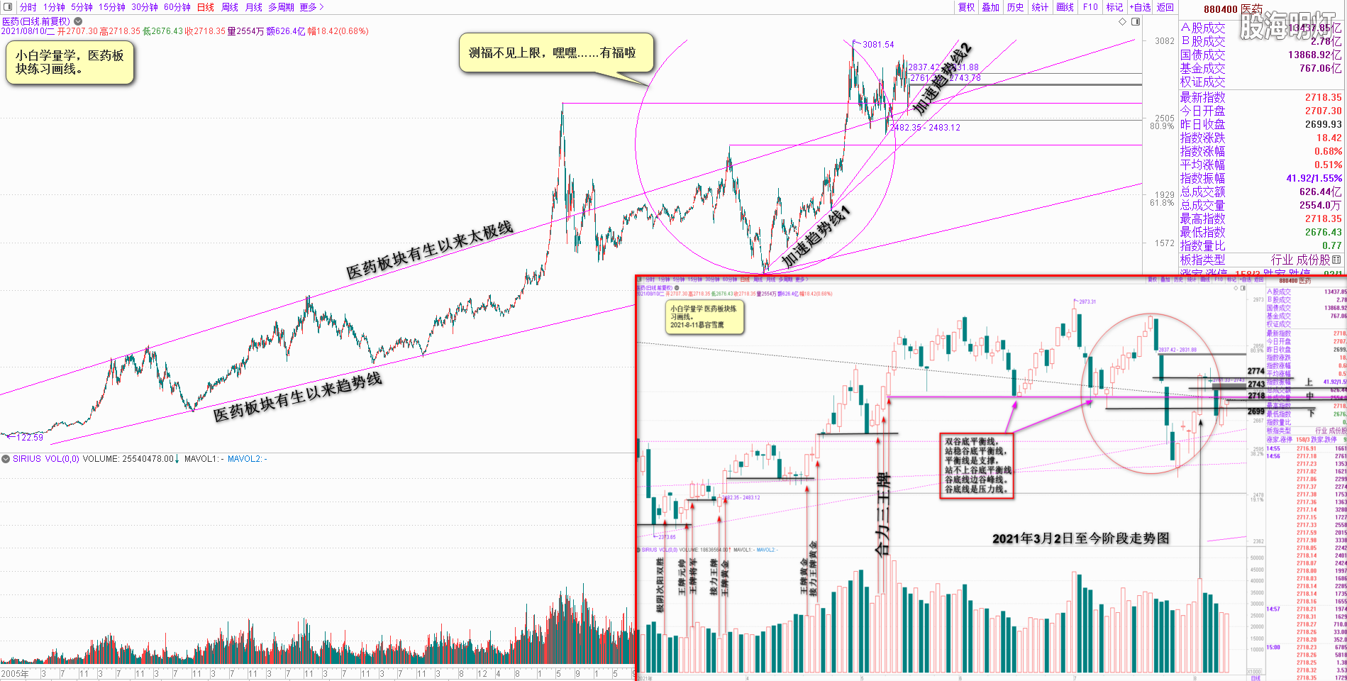 医药板块大势与阶段走势图 2021-08-10_231413.png