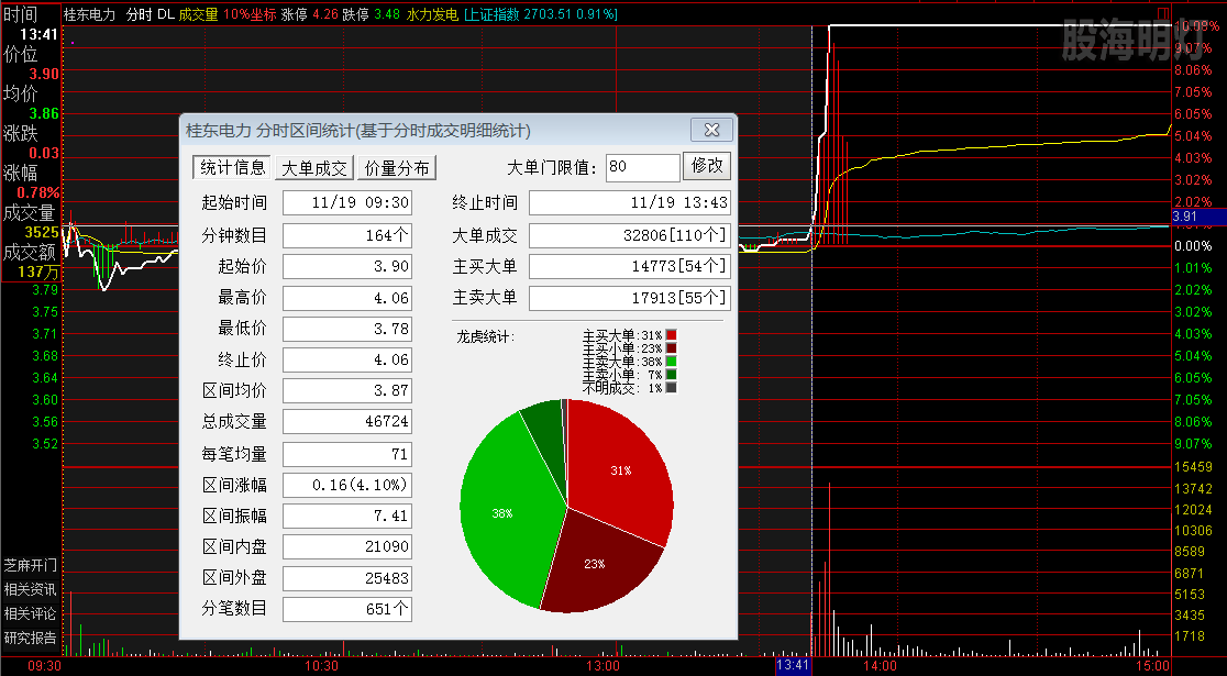 桂东电力 放量过左峰买点.png