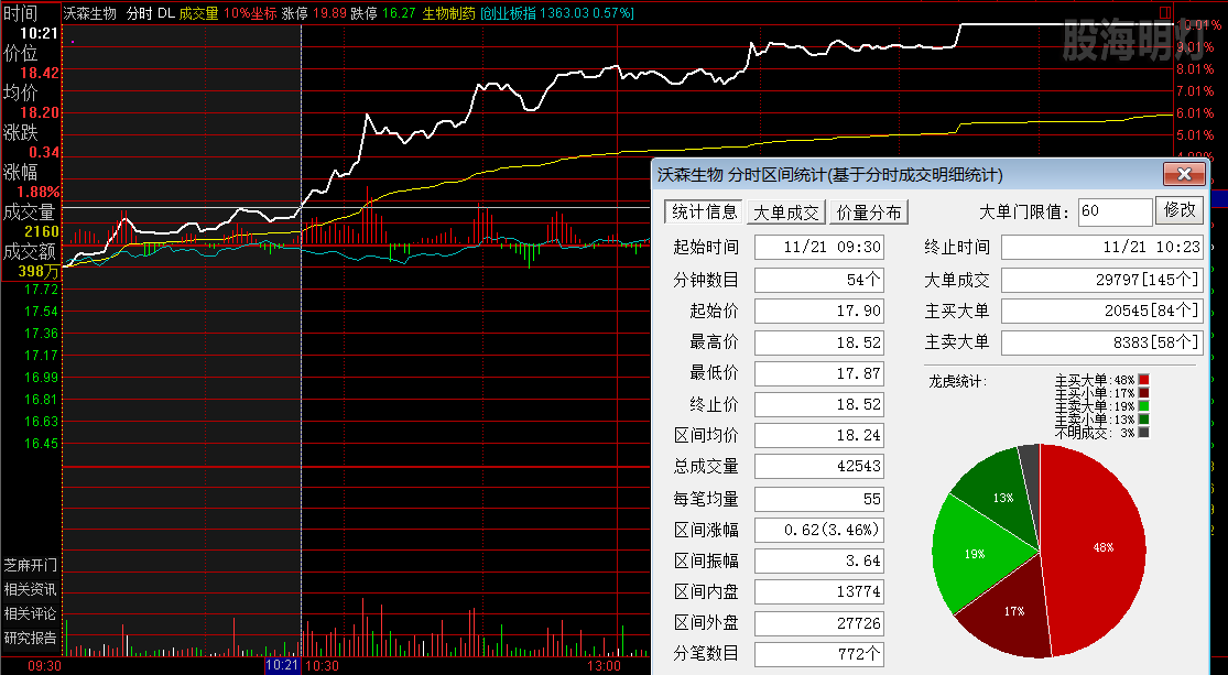 沃森生物 过左峰买点.png