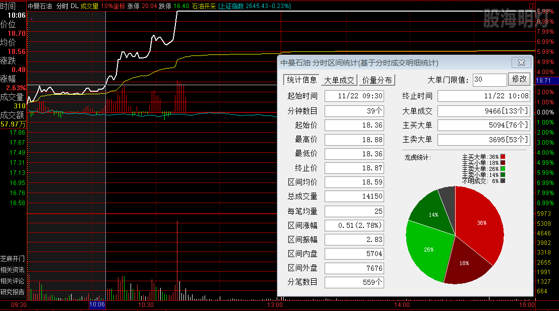 中曼石油 过左峰买点.png