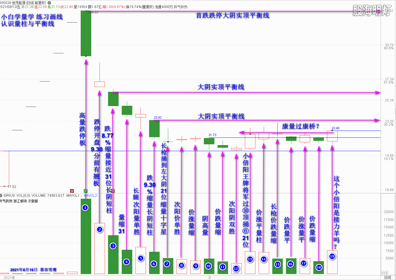 世茂能源 次新股练习画线 2021-08-16_080517.png