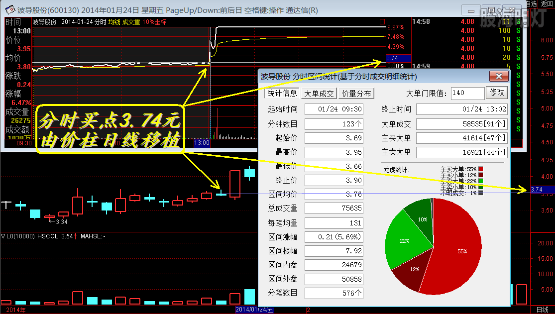 波导股份 分时买点由日线价柱移植.png