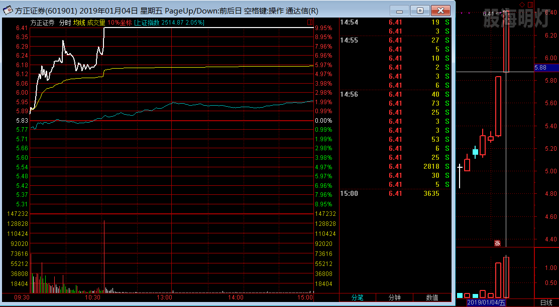方正证券 涨停板上跳空高开就是买点.png