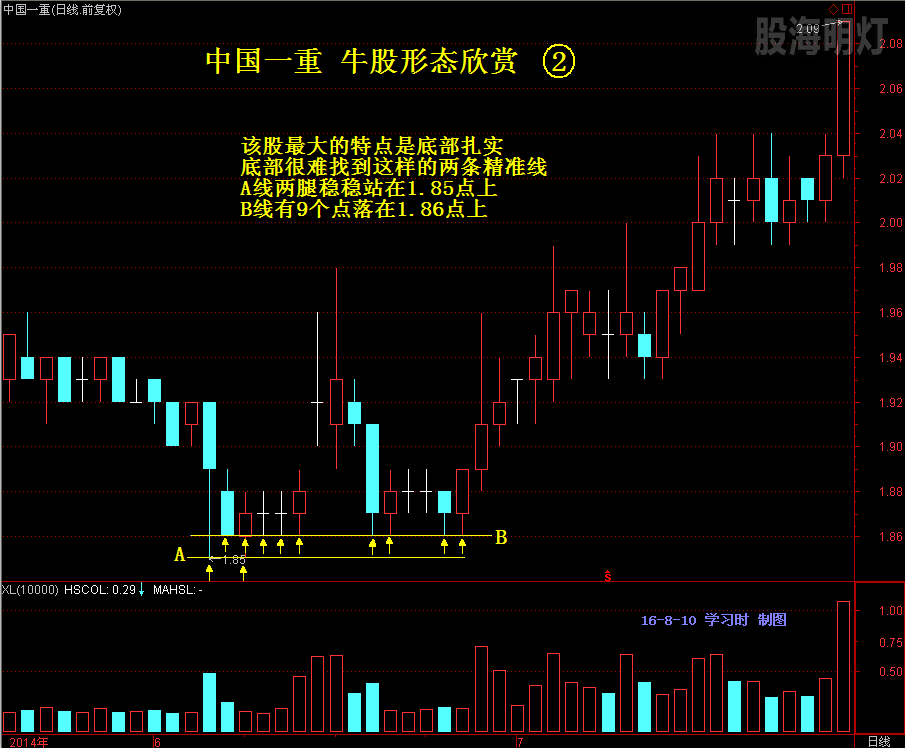 牛股欣赏2 扎实的底部精准线.png