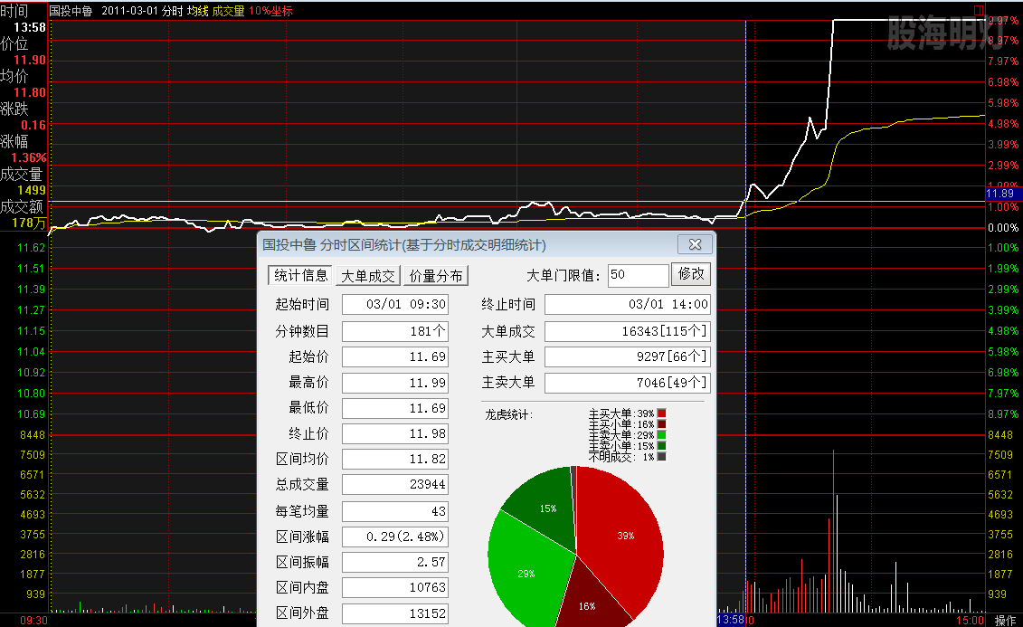 国投中鲁 绞龙过左峰买点.png