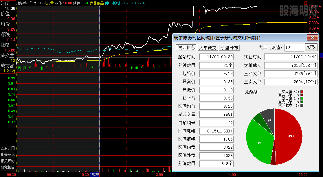 瑞尔特  涨停板分时图.png