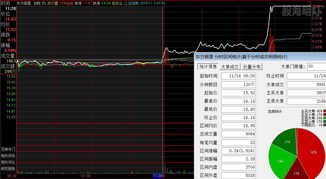 东方银星 放量过左峰最佳买点.png