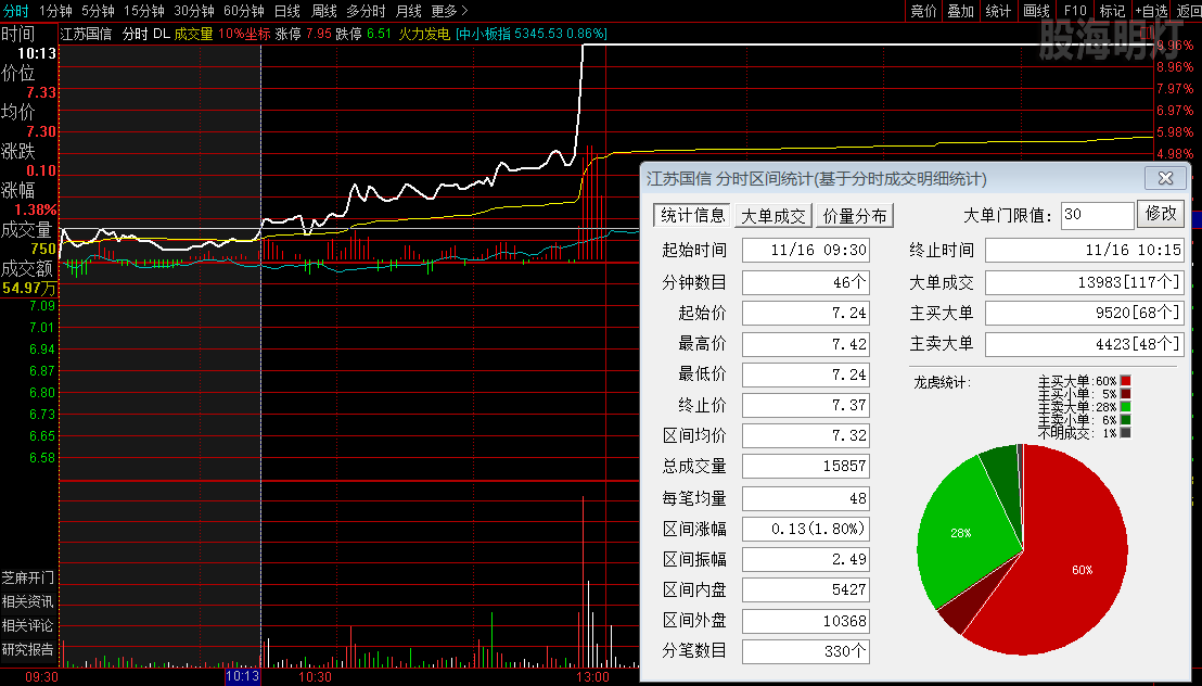 江苏国信 数据完胜 过峰买点.png