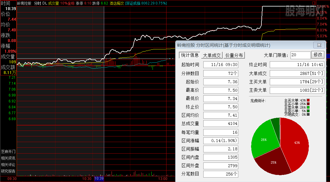 岭南控股 数据完胜 过峰买点.png