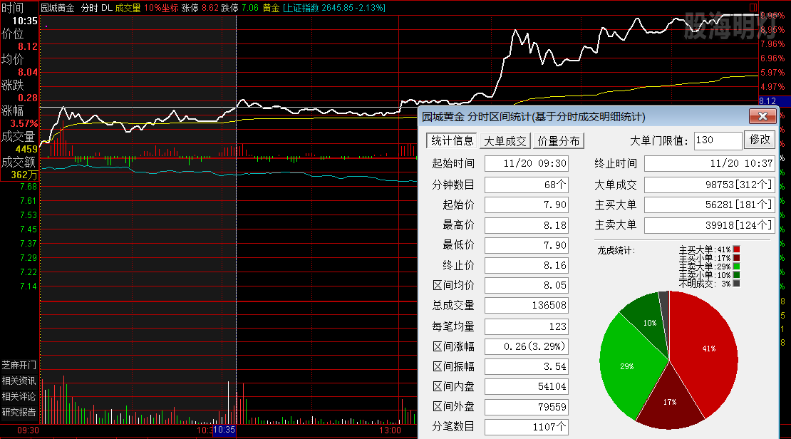 园城黄金 过左峰买点.png