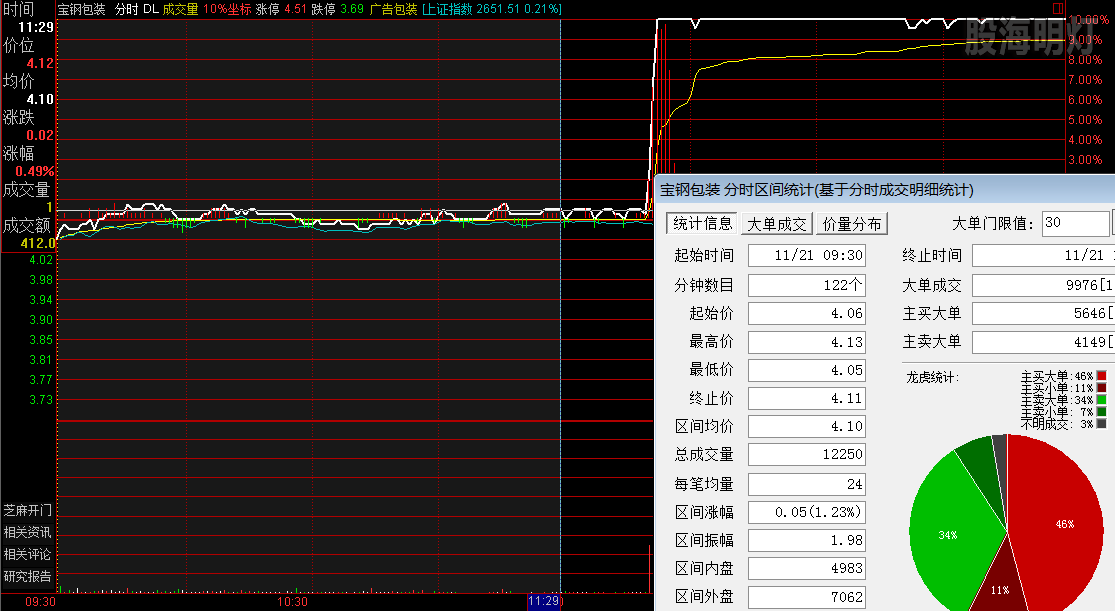 宝钢包装 午盘买点.png