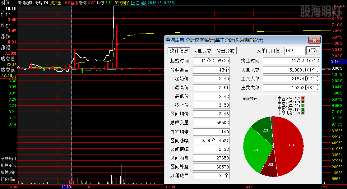 黄河旋风 绞龙虎步过左峰买点.png