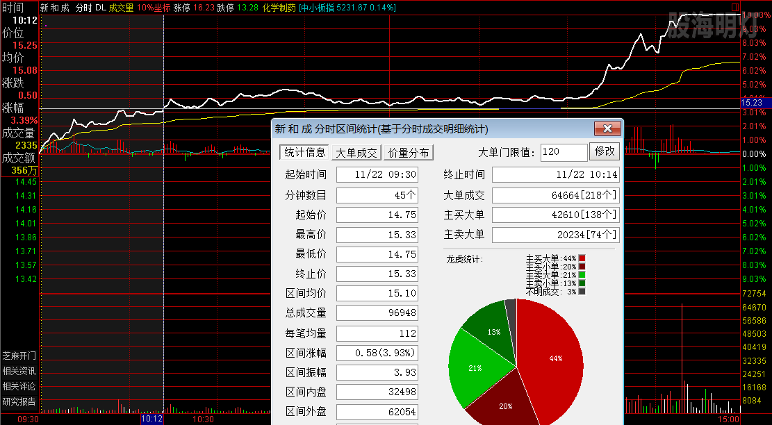 新和成 早三峰过左峰买点.png