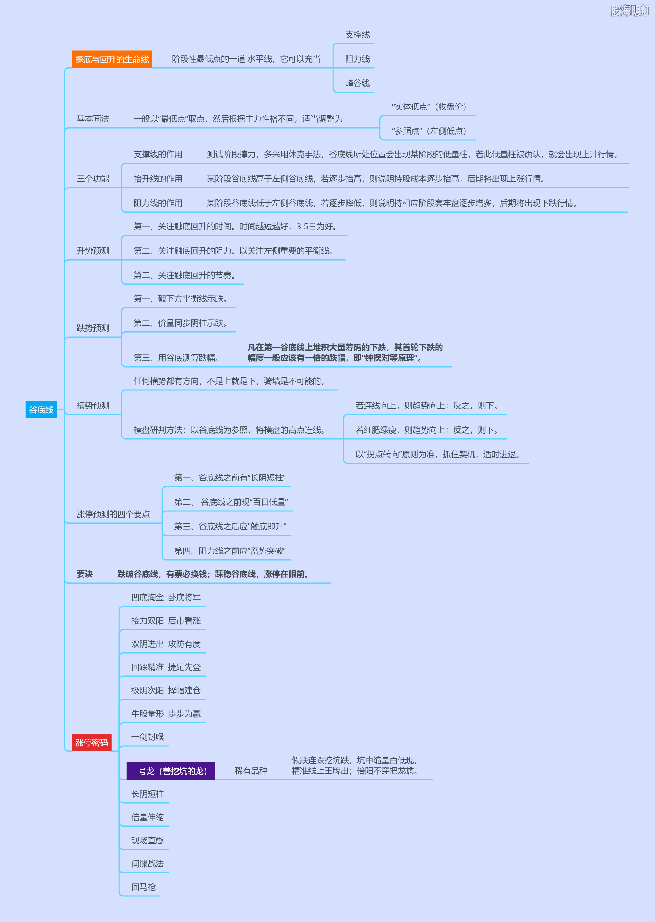 谷底线.png