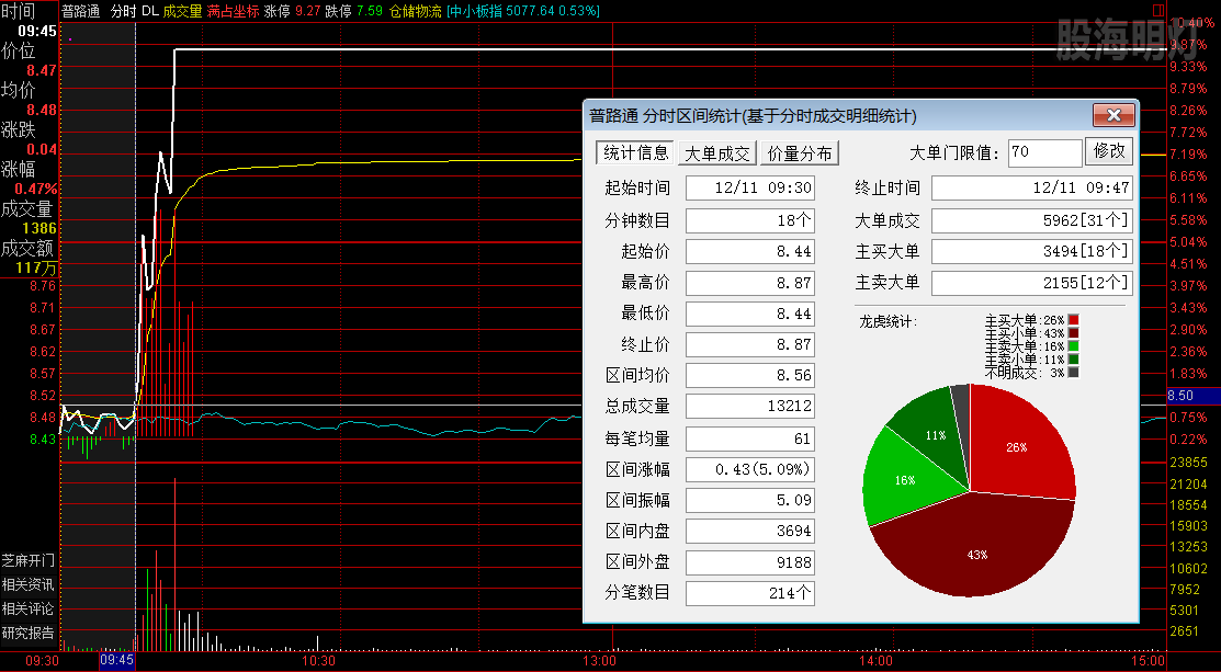 普路通 分时图1.png