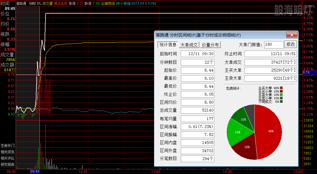 普路通 分时图2.png