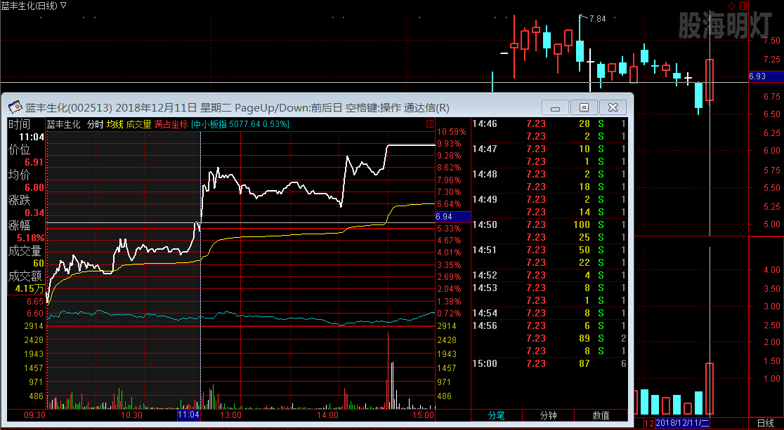 蓝丰生化 日线分时图.png