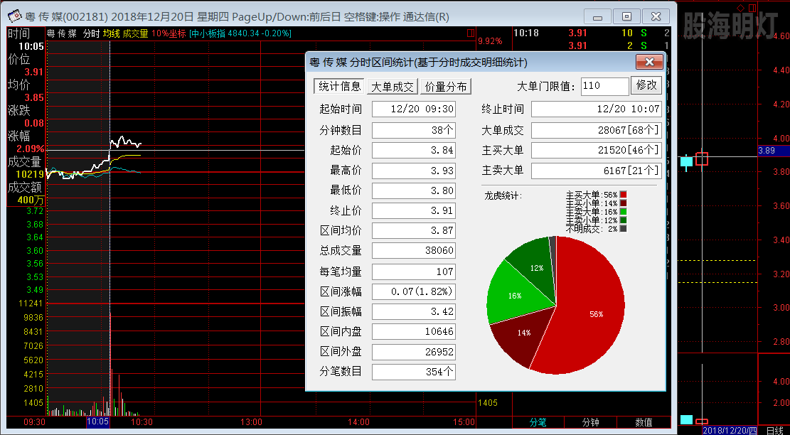 粤传媒 1220盘中日线分时图.png