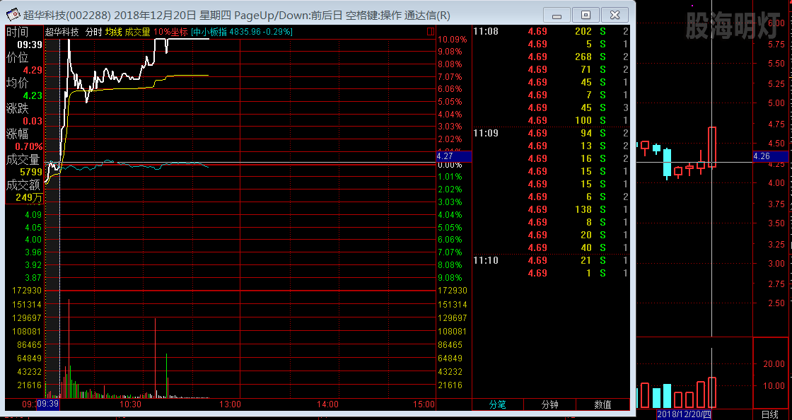 超华科技 盘中日线分时图.png
