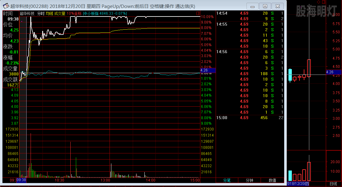 超华科技 日线分时图.png
