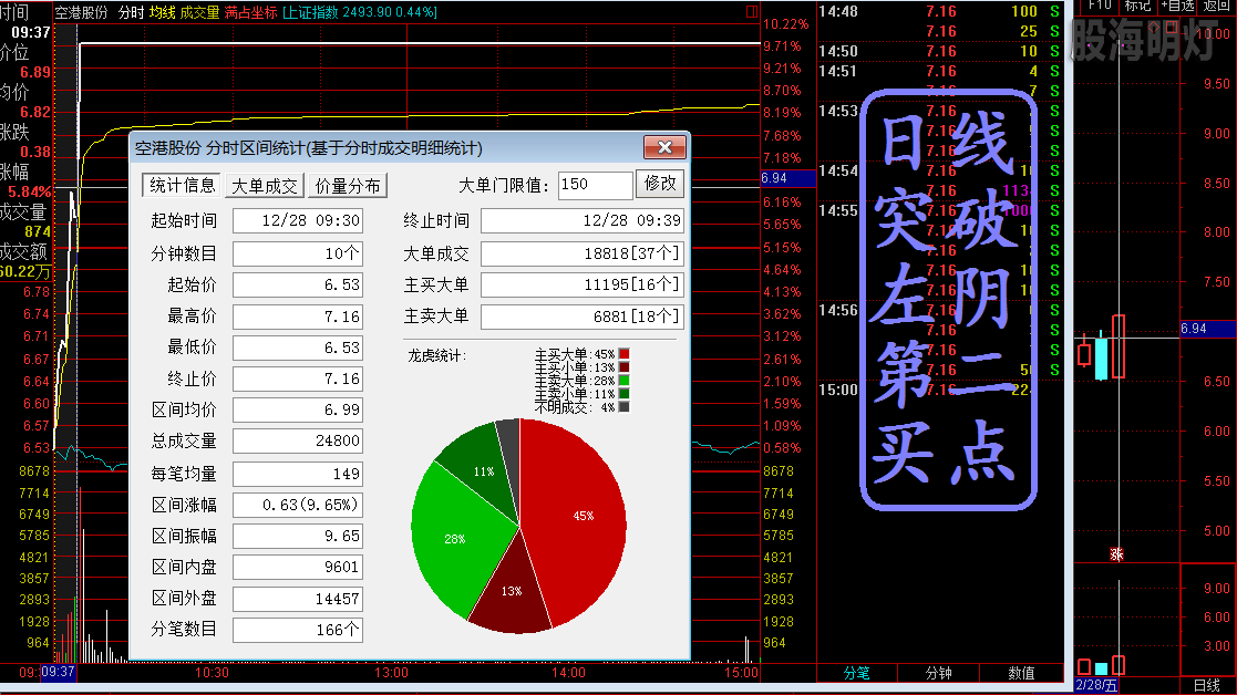 空港股份 日线突破左阴第二买点.png