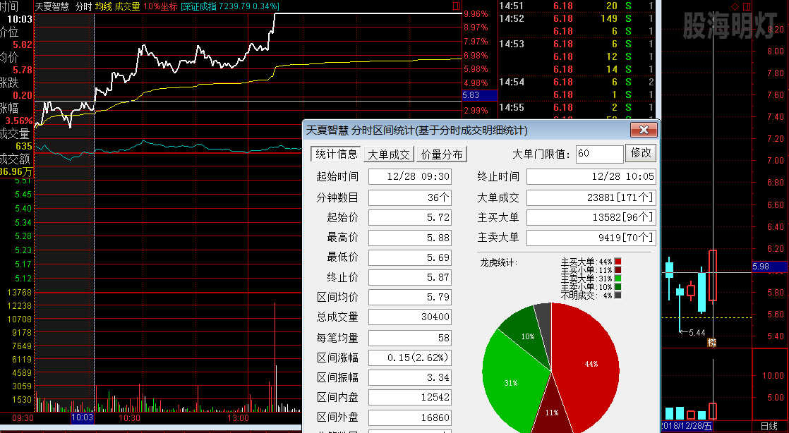 天夏智慧 量波过左峰第一买点.png