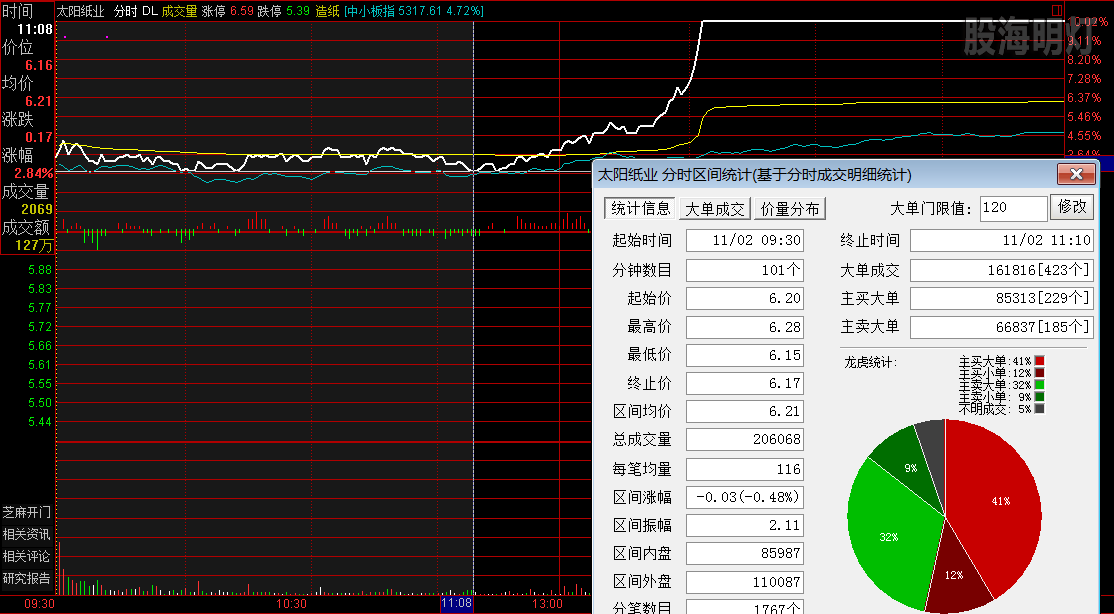 太阳纸业  涨停板分时图.png